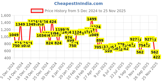 ajio.com asos design Pack of 3 Ribbed Mid-Calf Length Socks asos design Price History Graph from 5 Dec 2024 to 25 Nov 2025