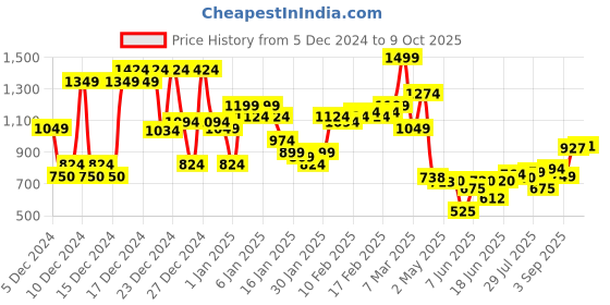 ajio.com asos design Pack of 3 Ribbed Mid-Calf Length Socks asos design Price History Graph from 5 Dec 2024 to 9 Oct 2025