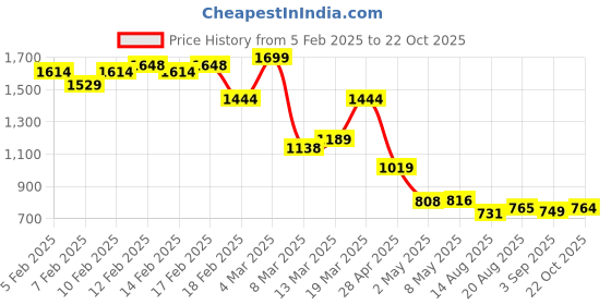 ajio.com asos design Pack of 3 Ribbed Thongs asos design Price History Graph from 5 Feb 2025 to 22 Oct 2025