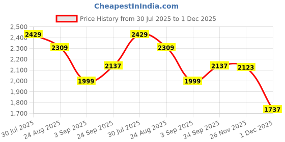 ajio.com asos design Pack of 3 Scoop-Neck Sleeveless Vests asos design Price History Graph from 30 Jul 2025 to 1 Dec 2025