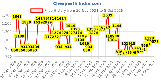 ajio.com asos design Pack Of 3 Socks with Lilo & Stitch Artwork asos design Price History Graph from 30 Nov 2024 to 7 Oct 2025