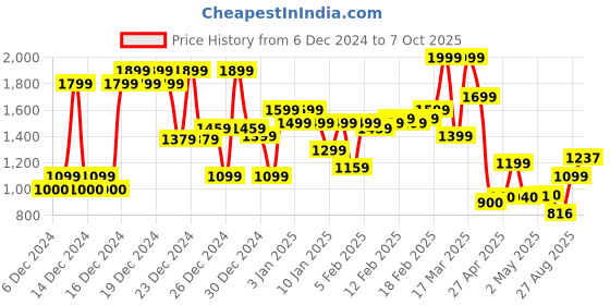 ajio.com asos design Pack of 3 Striped High Leg Thong with Trim asos design Price History Graph from 6 Dec 2024 to 7 Oct 2025