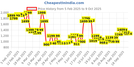 ajio.com asos design Pack of 3 Super Soft Mesh Boy Shorts asos design Price History Graph from 5 Feb 2025 to 9 Oct 2025