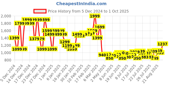 ajio.com asos design Pack of 5 Socks with Coloured Tipping asos design Price History Graph from 5 Dec 2024 to 1 Oct 2025