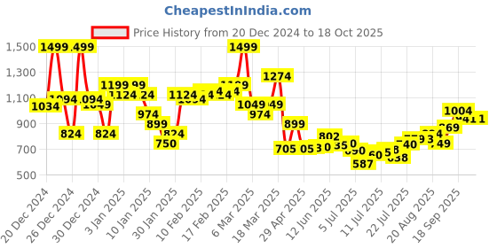 ajio.com asos design Pack of 5 Trainer Socks asos design Price History Graph from 20 Dec 2024 to 18 Oct 2025