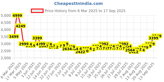 ajio.com asos design Panelled Super Baggy Fit Cargos Pants asos design Price History Graph from 6 Mar 2025 to 17 Sep 2025
