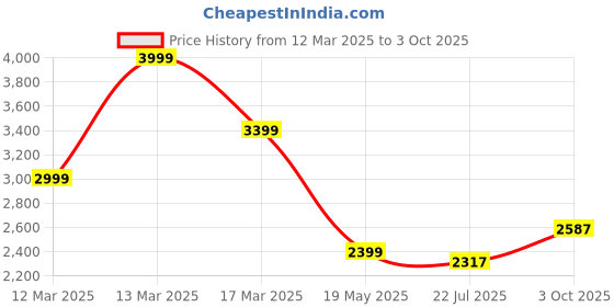 ajio.com asos design Parachute Regular Fit Pleated Pants asos design Price History Graph from 12 Mar 2025 to 3 Oct 2025