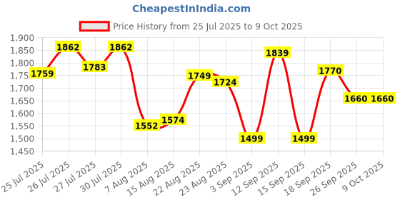 ajio.com asos design Patterned Muscle Fit Vest asos design Price History Graph from 25 Jul 2025 to 8 Oct 2025