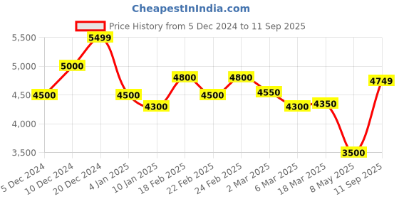 ajio.com asos design Pearl & Diamante Ruched Mesh Midi Dress asos design Price History Graph from 5 Dec 2024 to 11 Sep 2025