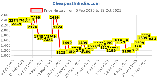 ajio.com asos design Petite Basic Wide-Leg Jersey Trouser asos design Price History Graph from 6 Feb 2025 to 18 Oct 2025