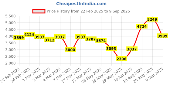 ajio.com asos design Petite Batwing Pleated Mini Dress asos design Price History Graph from 22 Feb 2025 to 9 Sep 2025
