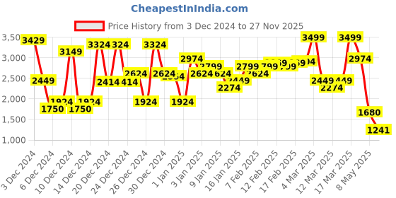 ajio.com asos design Petite Cord Barrel Fit Trousers asos design Price History Graph from 3 Dec 2024 to 27 Nov 2025