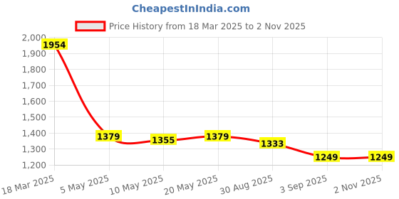 ajio.com asos design Petite One-Shoulder Ruched Side Midi Dress asos design Price History Graph from 18 Mar 2025 to 31 Oct 2025
