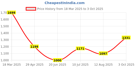 ajio.com asos design Petite Square-Neck Softline Mini A-Line Dress asos design Price History Graph from 18 Mar 2025 to 3 Oct 2025
