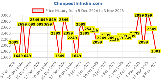 ajio.com asos design Pinstripe Tailored Mini Skort asos design Price History Graph from 5 Dec 2024 to 3 Nov 2025