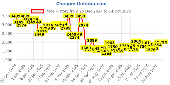 ajio.com asos design Pintuck Balloon Trousers asos design Price History Graph from 26 Dec 2024 to 14 Oct 2025