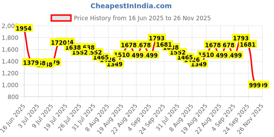 ajio.com asos design Placement Striped Co-Ord Swim Shorts asos design Price History Graph from 16 Jun 2025 to 26 Nov 2025