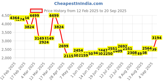 ajio.com asos design Pleated Bodice Strappy Pleat Midi Dress with Tie Back Detail asos design Price History Graph from 12 Feb 2025 to 20 Sep 2025
