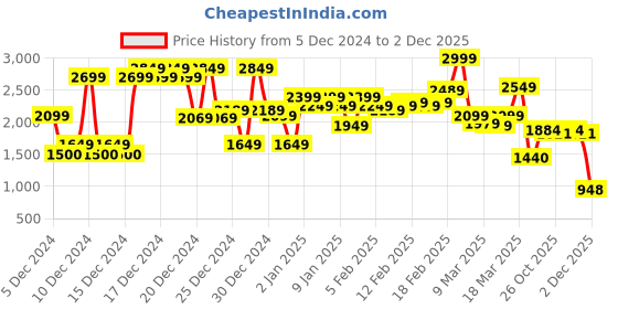 ajio.com asos design Pleated Mini Skirt asos design Price History Graph from 5 Dec 2024 to 2 Dec 2025