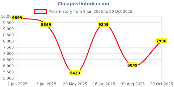 ajio.com asos design Pleated Ruffled Organza Bandeau Mini Dress asos design Price History Graph from 2 Jan 2025 to 20 Oct 2025