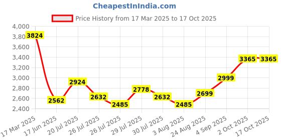 ajio.com asos design Pleated Shoulder Pencil Midi Dress asos design Price History Graph from 17 Mar 2025 to 16 Oct 2025
