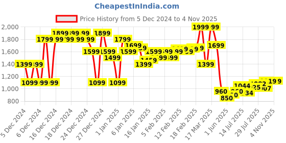 ajio.com asos design Pleated Twill Mini Skirt asos design Price History Graph from 5 Dec 2024 to 4 Nov 2025