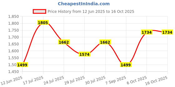 ajio.com asos design Plisse Co-Ord Swim Shorts asos design Price History Graph from 12 Jun 2025 to 15 Oct 2025