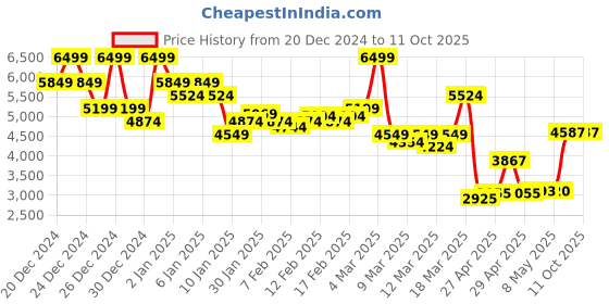 ajio.com asos design Plisse Twist Fallen Shoulder Jumpsuit asos design Price History Graph from 20 Dec 2024 to 11 Oct 2025