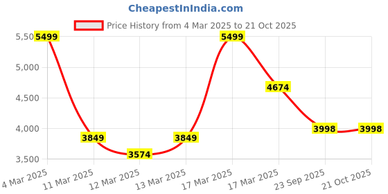 ajio.com asos design Plisse Twisted Halter-Neck Midi Dress asos design Price History Graph from 4 Mar 2025 to 19 Oct 2025