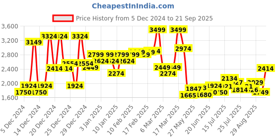 ajio.com asos design Plunge Cocoon Sleeve Scuba Top asos design Price History Graph from 5 Dec 2024 to 21 Sep 2025