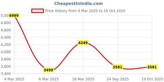 ajio.com asos design Plunge Midi Dress with V-Back & Seam Details asos design Price History Graph from 4 Mar 2025 to 19 Oct 2025