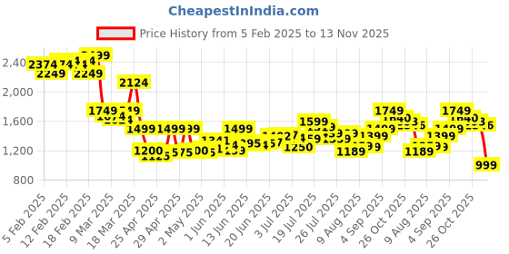 ajio.com asos design Ponte Skorts with Ruched Wrap Front asos design Price History Graph from 5 Feb 2025 to 13 Nov 2025