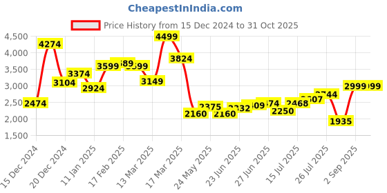 ajio.com asos design Premium Asymmetric Hem Racer Midi Dress asos design Price History Graph from 15 Dec 2024 to 31 Oct 2025
