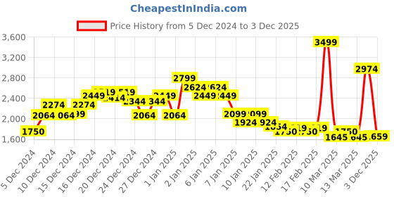 ajio.com asos design Premium Heavyweight Oversized Quarter Zip Sweatshirt asos design Price History Graph from 5 Dec 2024 to 3 Dec 2025