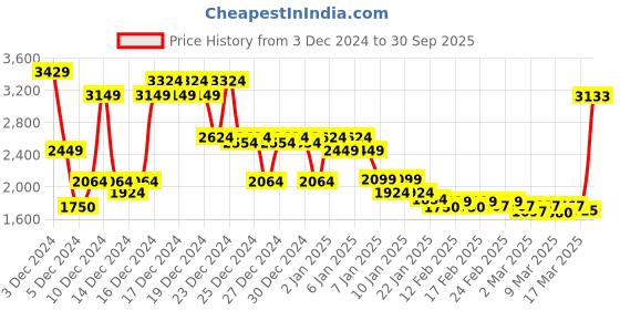 ajio.com asos design Premium Heavyweight Oversized Sweatshirt asos design Price History Graph from 3 Dec 2024 to 30 Sep 2025