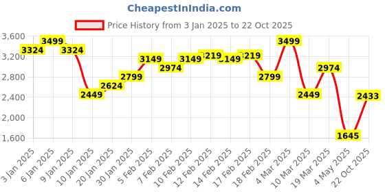 ajio.com asos design Premium Heavyweight Tapered Joggers asos design Price History Graph from 3 Jan 2025 to 22 Oct 2025
