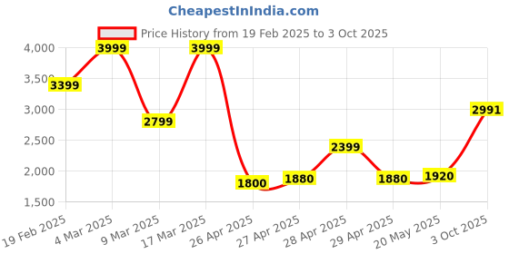 ajio.com asos design Printed Lace Trim Short Sleeve Midi Dress asos design Price History Graph from 19 Feb 2025 to 3 Oct 2025