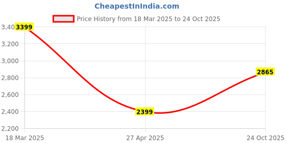 ajio.com asos design Printed Mesh Cupped Detail Fishtail Maxi Dress asos design Price History Graph from 18 Mar 2025 to 24 Oct 2025