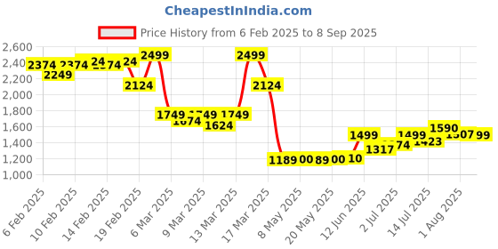 ajio.com asos design Printed Oversized Cut-Out T-Shirt asos design Price History Graph from 6 Feb 2025 to 8 Sep 2025
