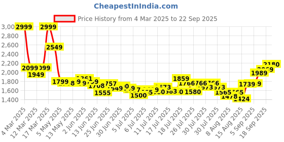 ajio.com asos design Puffed Sleeve Wrap Midi Dress asos design Price History Graph from 4 Mar 2025 to 22 Sep 2025