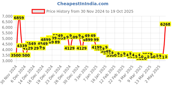 ajio.com asos design Puffer Jacket with Detachable Hood asos design Price History Graph from 30 Nov 2024 to 19 Oct 2025