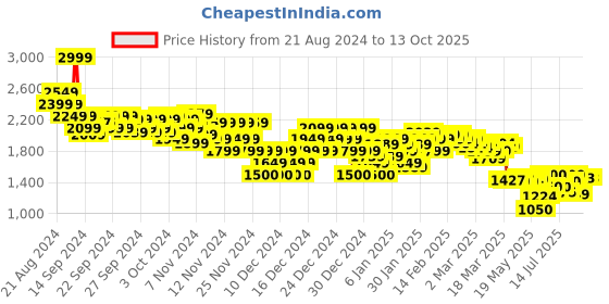 ajio.com asos design Pull-On Cargo Joggers asos design Price History Graph from 21 Aug 2024 to 13 Oct 2025