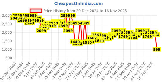 ajio.com asos design Pull-On Cargo Joggers asos design Price History Graph from 20 Dec 2024 to 16 Nov 2025