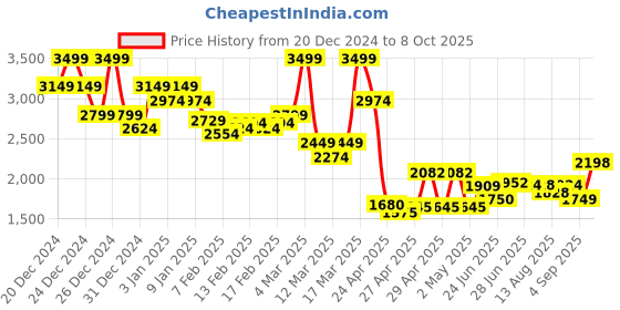 ajio.com asos design Pull On Trousers with Contrast Panel asos design Price History Graph from 20 Dec 2024 to 8 Oct 2025
