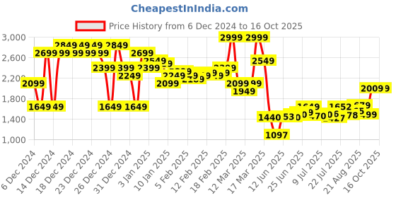 ajio.com asos design Pull-On Wide-Leg Pleated Pants asos design Price History Graph from 6 Dec 2024 to 16 Oct 2025
