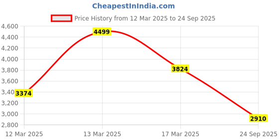 ajio.com asos design Raw Edge Trim Wide-Leg Double-Pleat Trousers asos design Price History Graph from 12 Mar 2025 to 24 Sep 2025