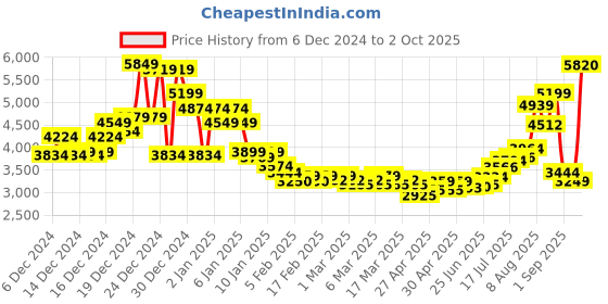 ajio.com asos design Regular Fit Bomber Jacket asos design Price History Graph from 6 Dec 2024 to 2 Oct 2025