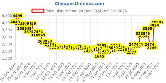 ajio.com asos design Regular Fit Borg Faux Suede Gilet asos design Price History Graph from 20 Dec 2024 to 9 Oct 2025