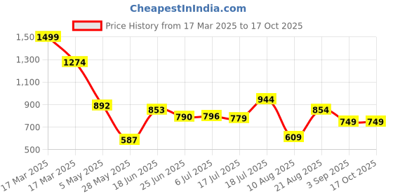 ajio.com asos design Regular Fit Crew-Neck T-Shirt with Front Print asos design Price History Graph from 17 Mar 2025 to 15 Oct 2025