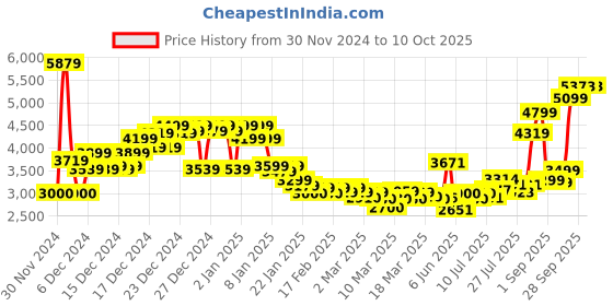 ajio.com asos design Regular Fit Funnel Jacket asos design Price History Graph from 30 Nov 2024 to 10 Oct 2025